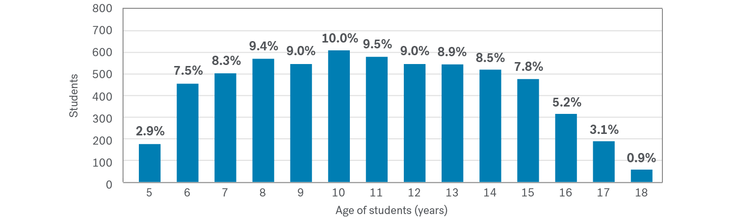 Age 5: 175 students (2.9%); Age 6: 455 students (7.5%); Age 7: 503 students (8.3%); Age 8: 570 students (9.4%); Age 9: 546 students (9.0%); Age 10: 609 students (10.0%); Age 11: 579 students (9.5%); Age 12: 546 students (9.0%); Age 13: 544 students (8.9%); Age 14: 520 students (8.5%); Age 15: 476 students (7.8%); Age 16: 315 students (5.2%); Age 17: 188 students (3.1%); Age 18: 57 students (0.9%)