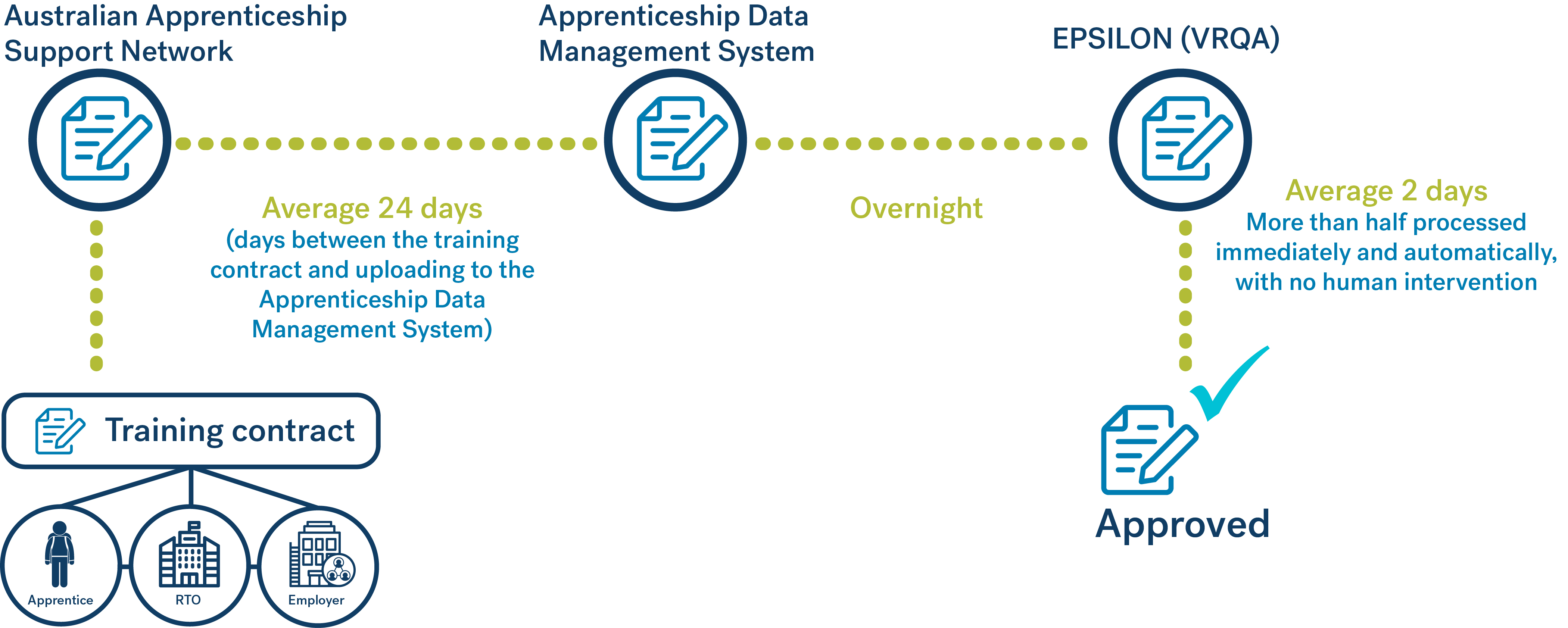 Diagram showing the process and time taken for approval of training contracts