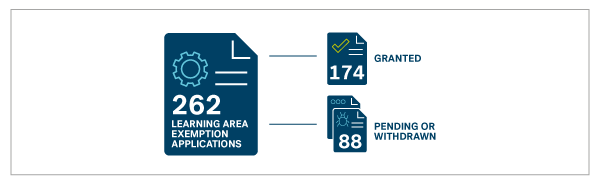 262 learning area exemption applications, 174 granted, 88 pending or withdrawn