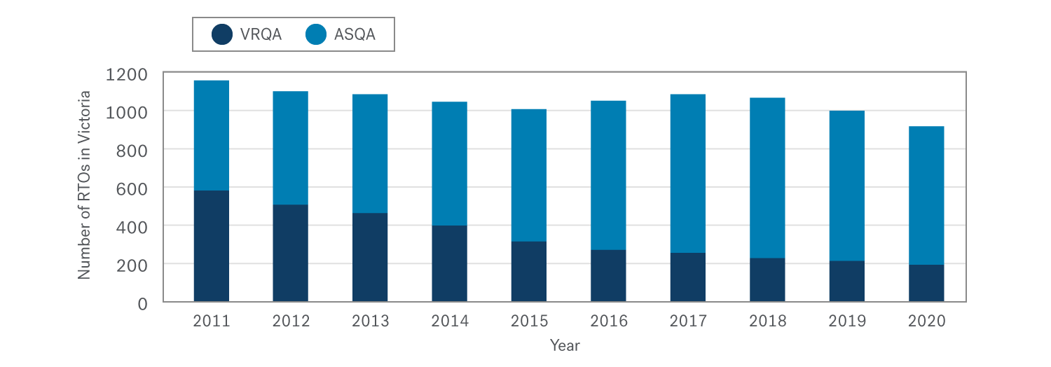 Stacked bar chart showing that as VRQA-registered RTOs declined since 2011, ASQA-registered Victorian RTOs increased. However, ASQA-registered RTOs began to decrease in 2019, and the overall number of Victorian RTOs has fallen below 1000.