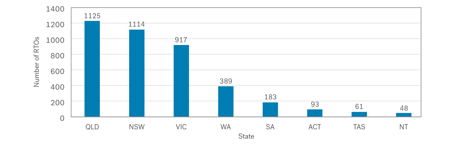 Bar chart showing that more RTOs are in Victoria than in Western Australia, the Australian Capital Territory, Tasmania and the Northern Territory combined.
