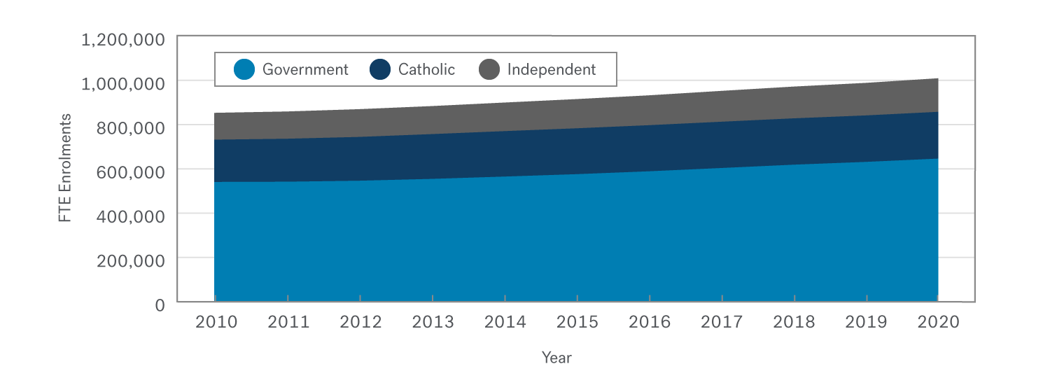 Area graph showing the increase to FTE enrolments in Victoria's government, Catholic and independent schools since 2010. More than two thirds of the increase has been in Government schools.