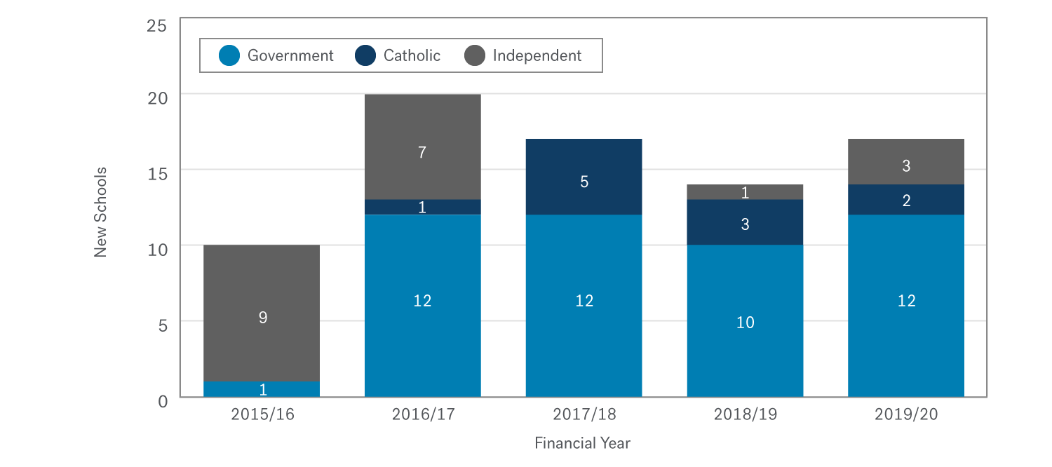 Stacked bar chart showing that the majority of schools registered in the last five financial years were Government schools. Most new independent schools registered in that period were registered in 2015/16 or 2016/17.