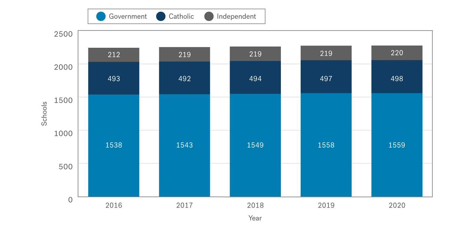 Stacked bar charts for each year since 2016. They show that in 2020 there were 21 more government schools, 5 more Catholic schools and 8 more independent schools registered in Victoria compared to 2016.