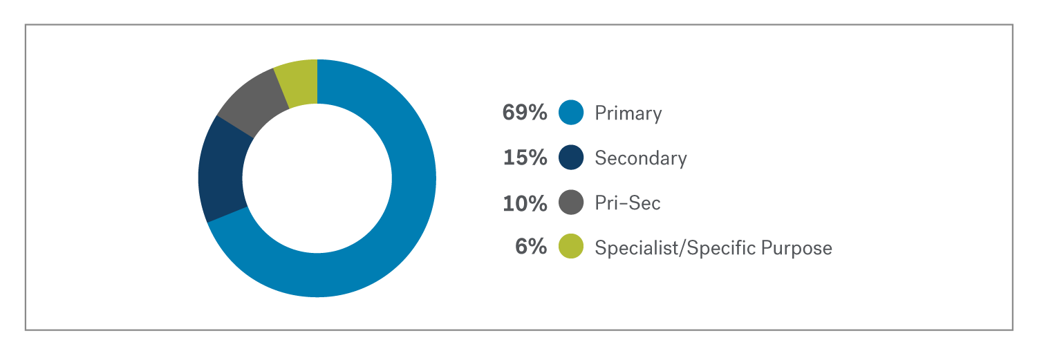 Donut chart showing that most registered schools are primary schools.