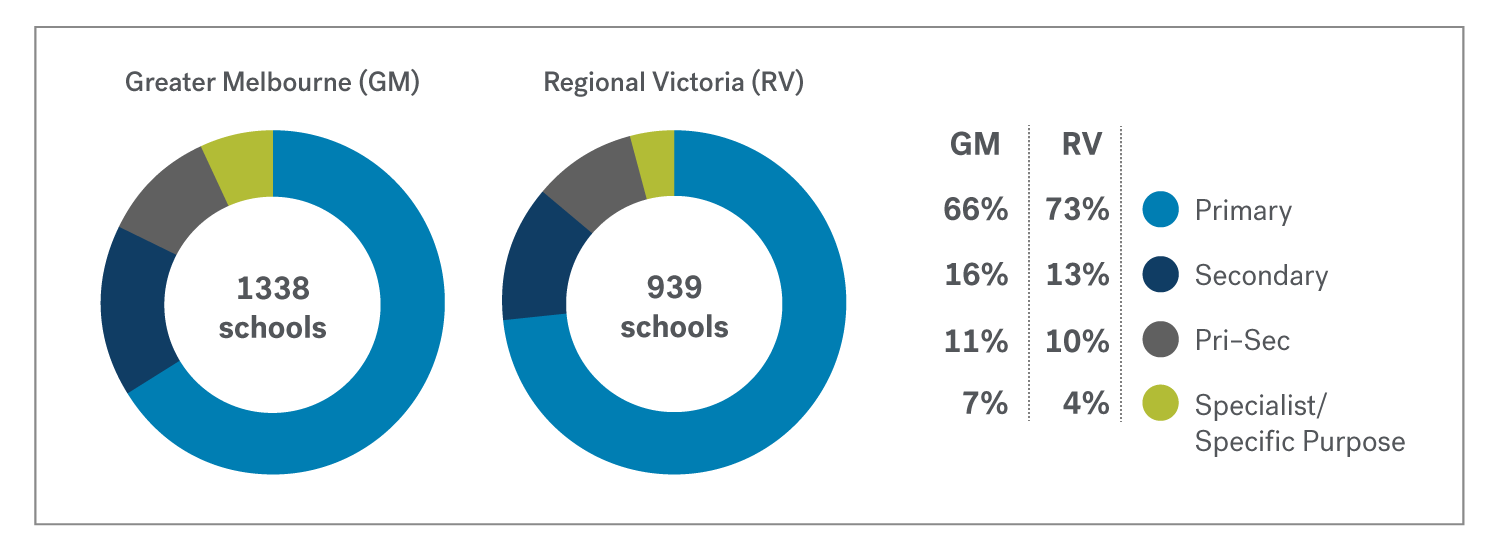Two donut charts and a table comparing the types of schools in greater Melbourne with those in regional Victoria. They show that a higher percentage of schools in regional victoria are primary schools, while greater Melbourne has higher percentages of secondary, primary-secondary and specialist or specific purpose schools.